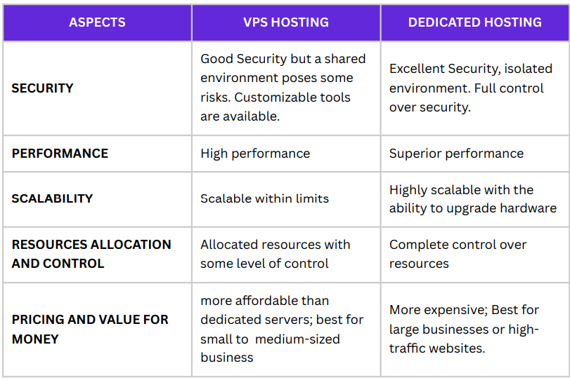 comparison table between VPS Hosting and Dedicated Hosting, detailing various aspects such as security, performance, scalability, resource allocation and control, and pricing and value for money
