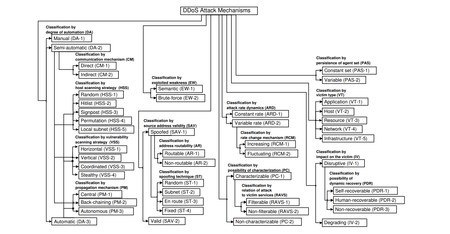 Taxonomy of DDoS attack 