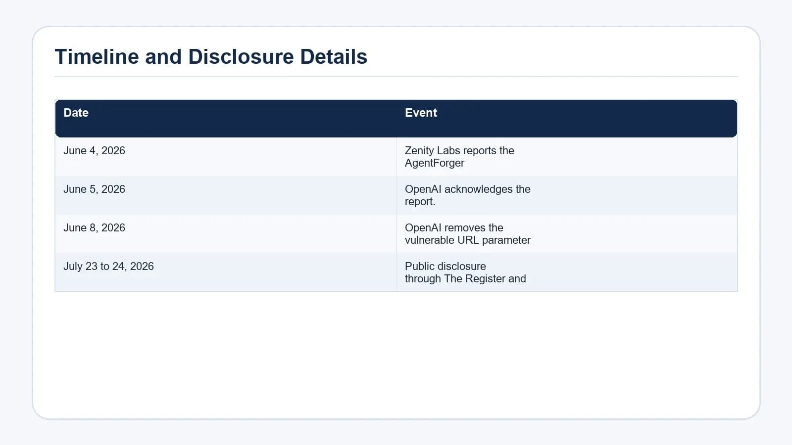 Visual comparison table summarizing Timeline and Disclosure Details