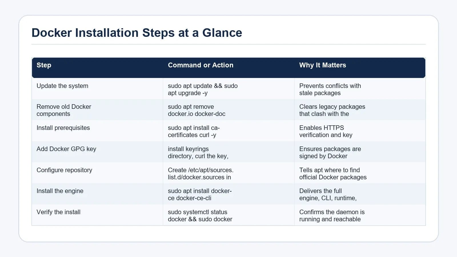 Visual comparison table summarizing Docker Installation Steps at a Glance