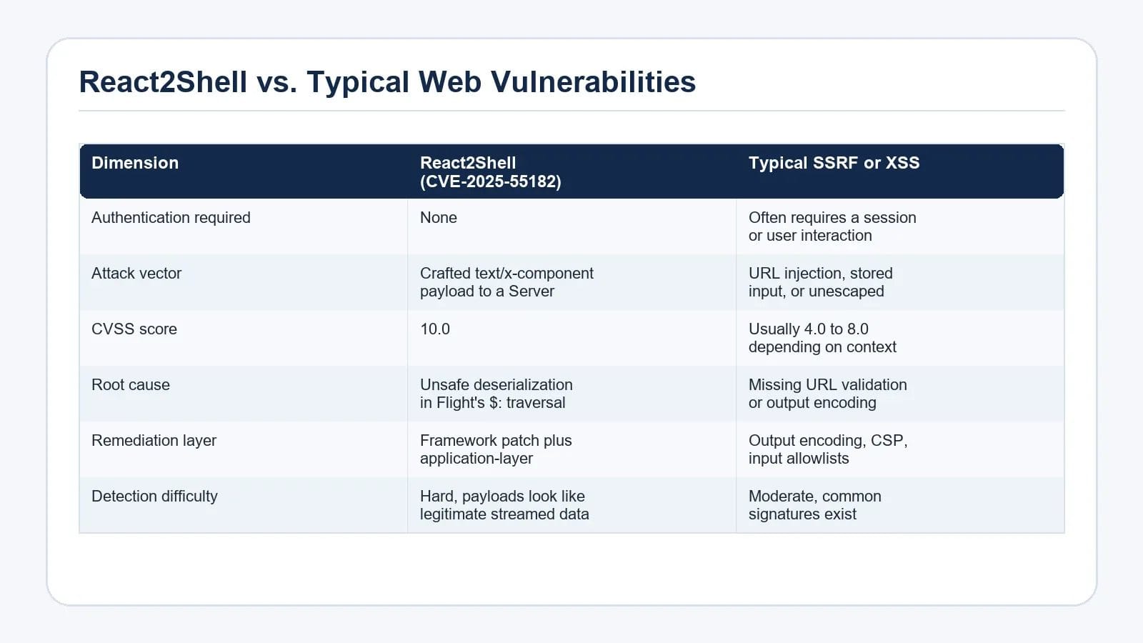 Visual comparison table summarizing React2Shell vs. Typical Web Vulnerabilities