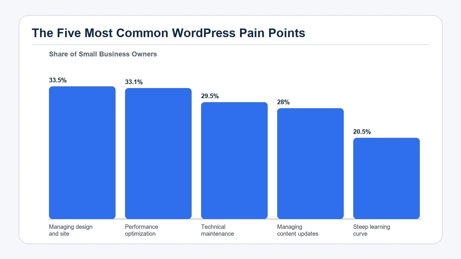 Chart comparing Share of Small Business Owners across Pain Point entries in The Five Most Common WordPress Pain Points