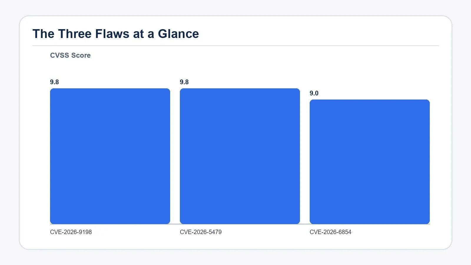 Chart comparing CVSS Score across Vulnerability entries in The Three Flaws at a Glance