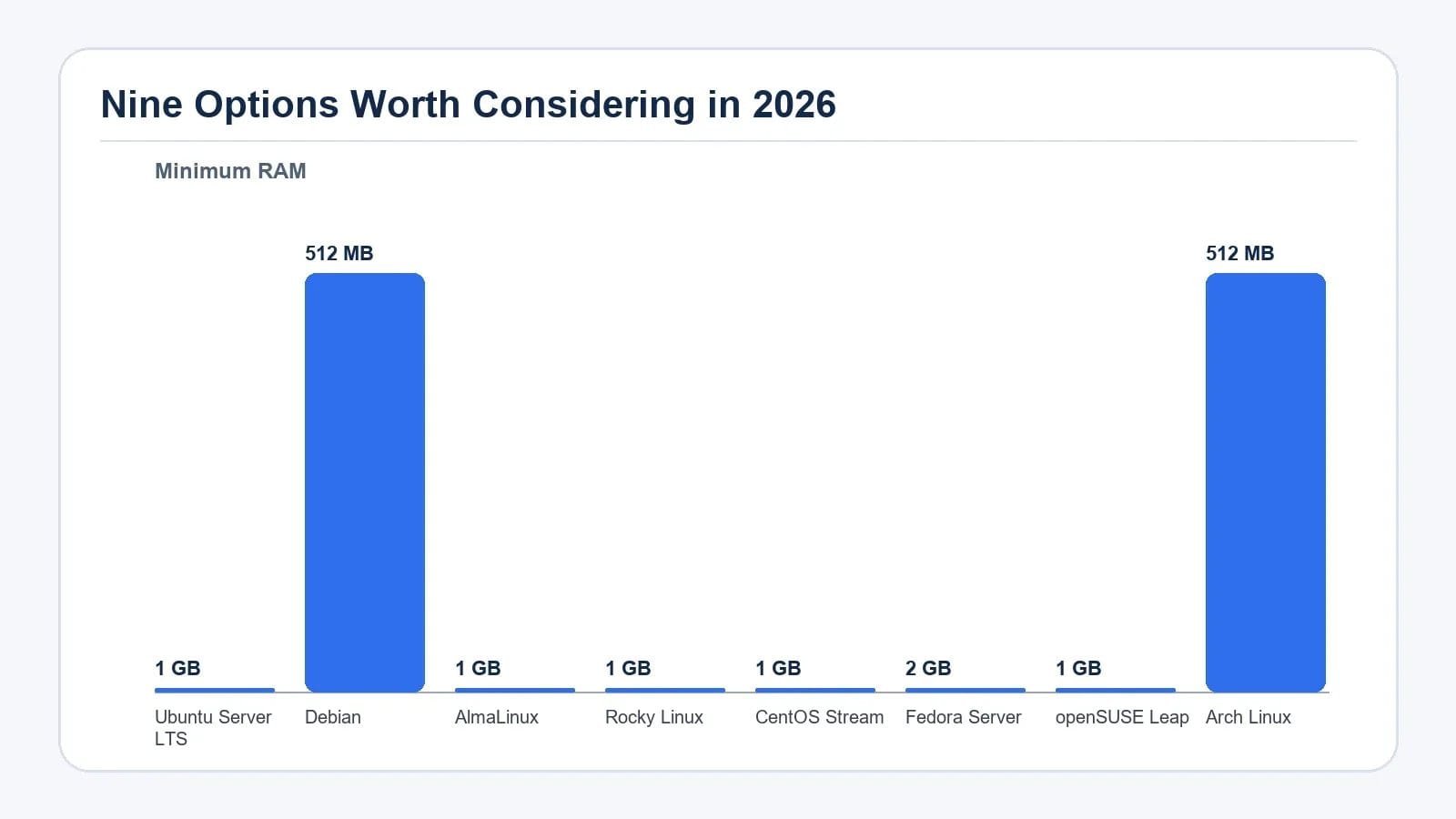 Chart comparing Minimum RAM across Distribution entries in Nine Options Worth Considering in 2026