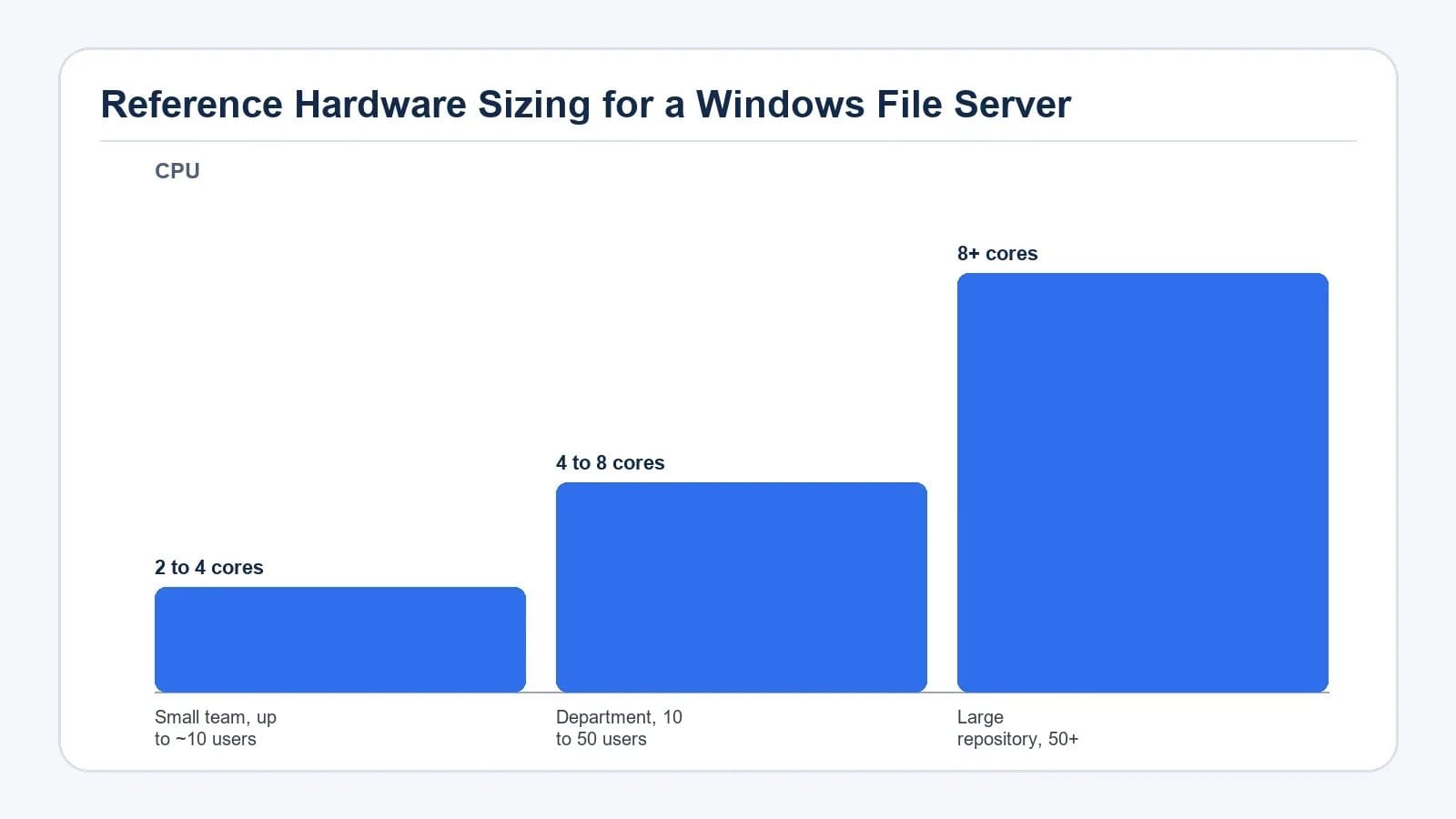 Chart comparing CPU across Workload profile entries in Reference Hardware Sizing for a Windows File Server
